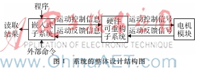 嵌入式可重构数控系统的设计与验证