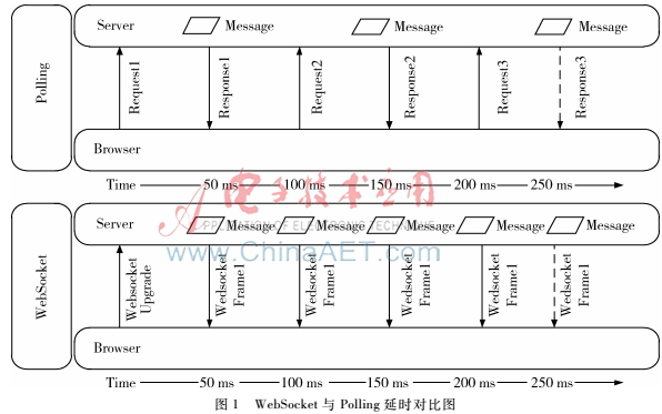 WebSocket在智能家居远程监测系统中的研究与应用