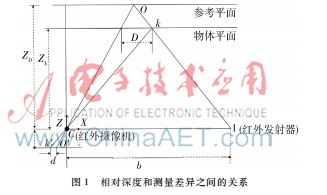 基于Kinect的实时障碍物检测