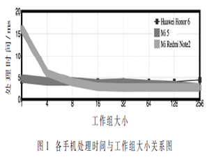 手机ADAS：基于OpenCL的车道线检测应用评估