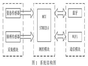 基于多特征融合的驾驶员状态检测的实现