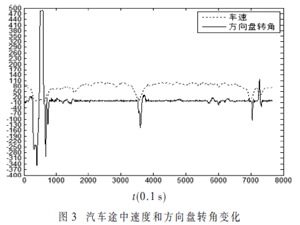 基于CAN数据的安全驾驶评价的建模与分析