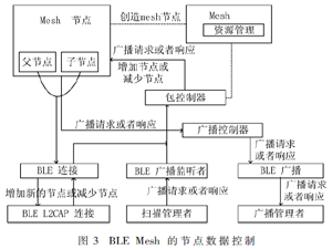 BLE Mesh网络协议综述