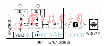 基于BLE北斗便携终端的安卓系统设计