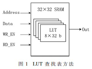 基于LUT的高速低硬件开销SHA-3算法设计
