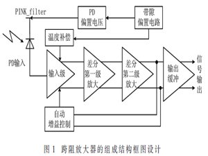 带温度补偿和AGC功能的10 Gb/s跨阻放大器设计