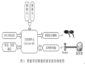基于机器视觉的智能导盲眼镜设计