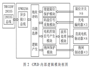 腹腔镜持镜臂运动控制器的硬件设计与实现