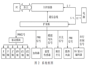 一种彩色FDM型3D打印机的设计与实现