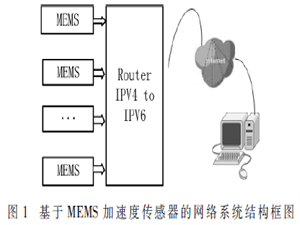 基于6LoWPAN的分布式桥梁索力监测系统设计
