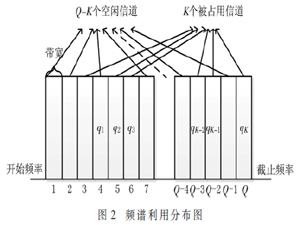 电力无线专网中基于频谱检测的SDR技术