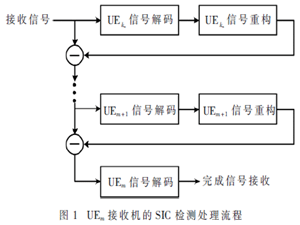 一种低复杂度非正交多址接入功率分配算法