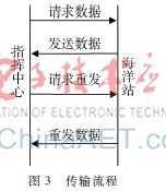一种基于双DSP的高精度AD采集系统