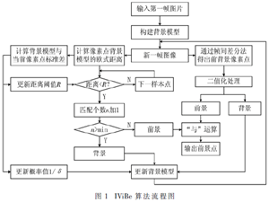 基于改进ViBe的运动目标检测算法