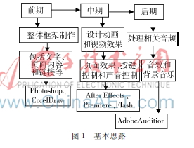 基于Director的数字出版物的设计与制作