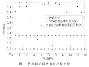 萤火虫时间同步算法的拥堵避免机制研究