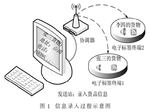 基于ZigBee的快递监管系统