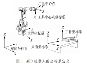 基于离线编程技术的喷涂机器人第七轴开发