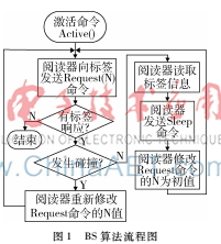 射频识别中确定性防碰撞算法研究