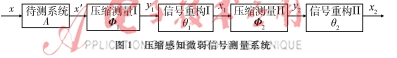 基于压缩感知的微弱信号检测方法