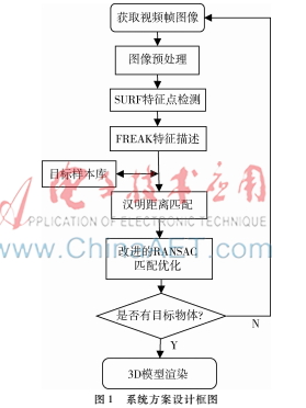 基于Android移动设备的增强现实技术研究