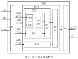 一种HEVC标准中IDCT变换的FPGA实现