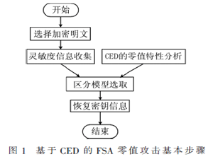 面向并发错误检测机制的故障灵敏度零值分析