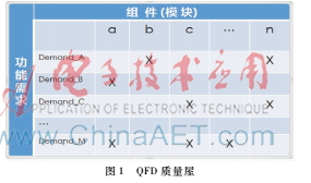 基于QFD和DSM的软件需求变更影响分析方法与应用