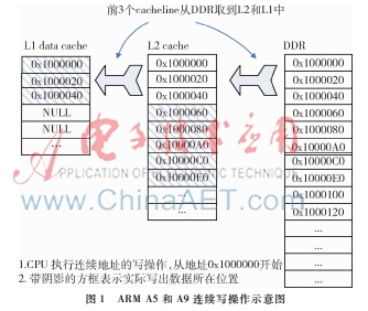 手机芯片带宽性能评测手段的分析和优化