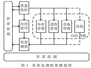 嵌入式操作系统异常处理框架设计与实现