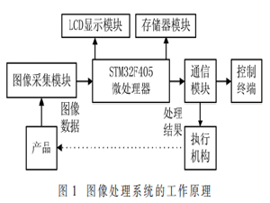基于图像处理的产品表面缺陷检测系统研究