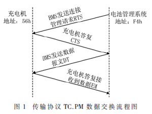基于事件触发的充电机与BMS通信设计