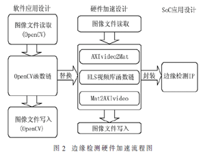 基于Vivado HLS的边缘检测硬件加速应用