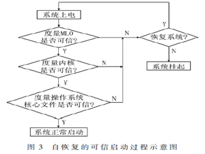 一种具有自恢复功能的嵌入式可信平台的设计