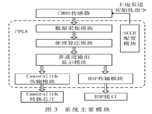 基于FPGA的小型化实时CMOS成像处理系统