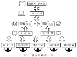 基于PCB RFID抗金属标签的互感器制造追溯系统