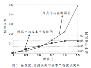 基于隐马尔可夫的非入侵式负载监测方法研究