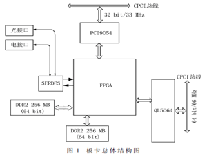 基于双CPCI总线的地震数据采集接口卡设计