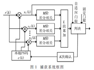 一种适用于低信噪比环境下的差分相关捕获方法