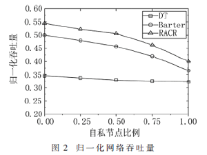 基于协作中继的高吞吐量机会网络路由算法
