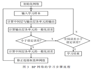 消除局域分解端部效应的BP神经网络闭合方法