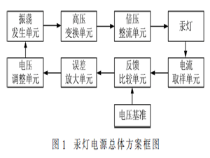 太阳辐照度光谱仪光谱定标用汞灯电源设计