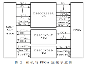 高速CMOS图像存储与实时显示系统设计