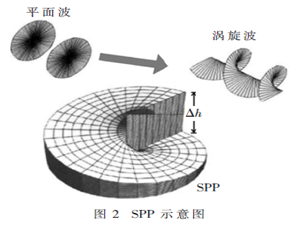 无线通信中的轨道角动量天线综述