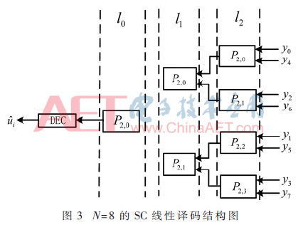基于FPGA的极化码译码研究及实现
