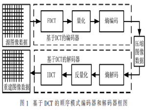 一种基于TMS320C6678多核处理器的JPEG实时解码优化算法