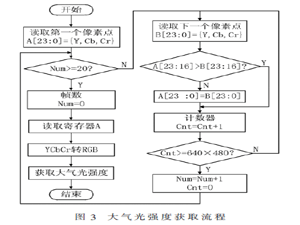 基于FPGA的交通视频快速去雾系统的设计与实现