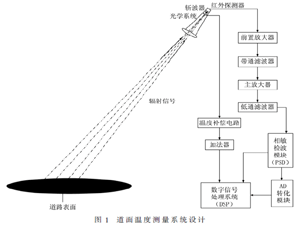 一种非接触式道面温度测量系统研制