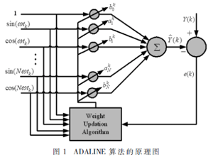 基于自适应线性神经元网络的谐波检测算法