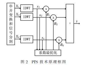 降低WOFDM系统PAPR的改进PTS-μ律算法